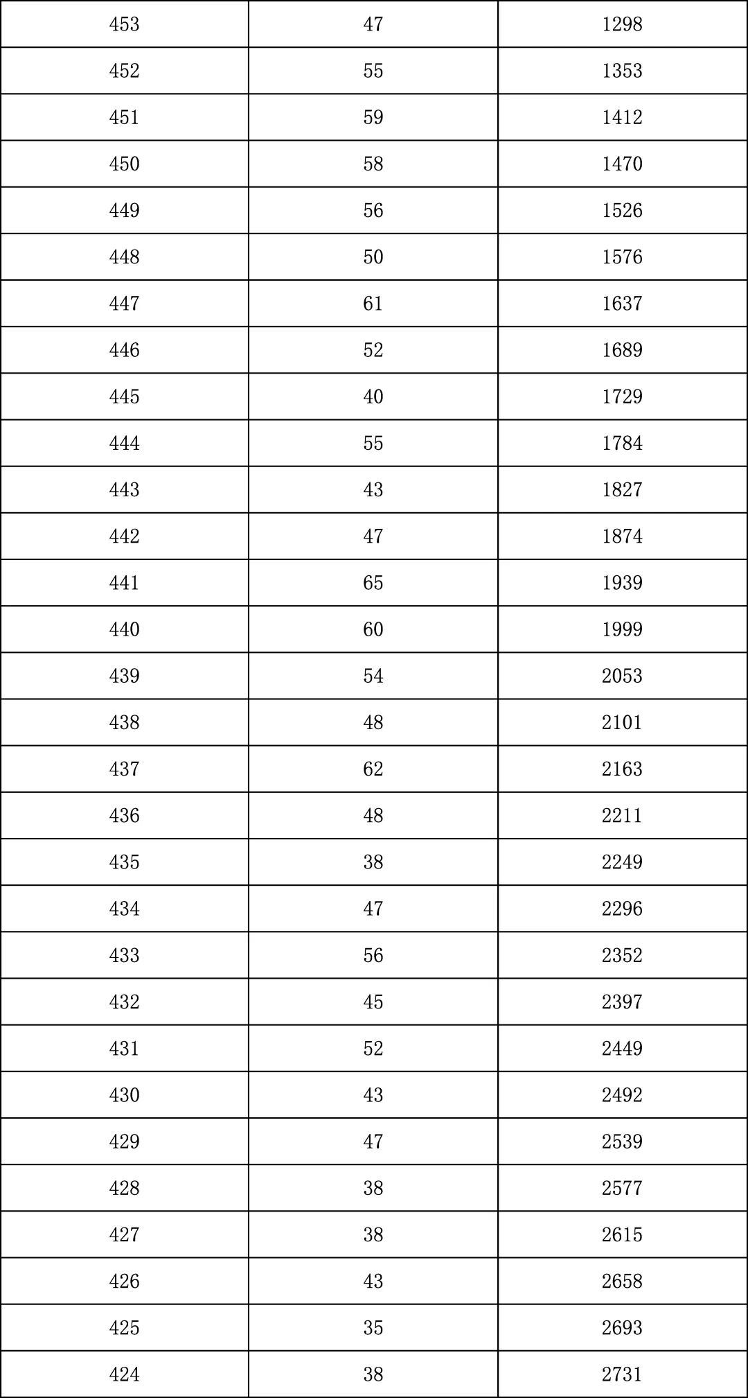 2025年北京中考海淀朝阳等18区一分一段表汇总,赶快收藏 第119张 2025年北京中考海淀朝阳等18区一分一段表汇总,赶快收藏 第119张