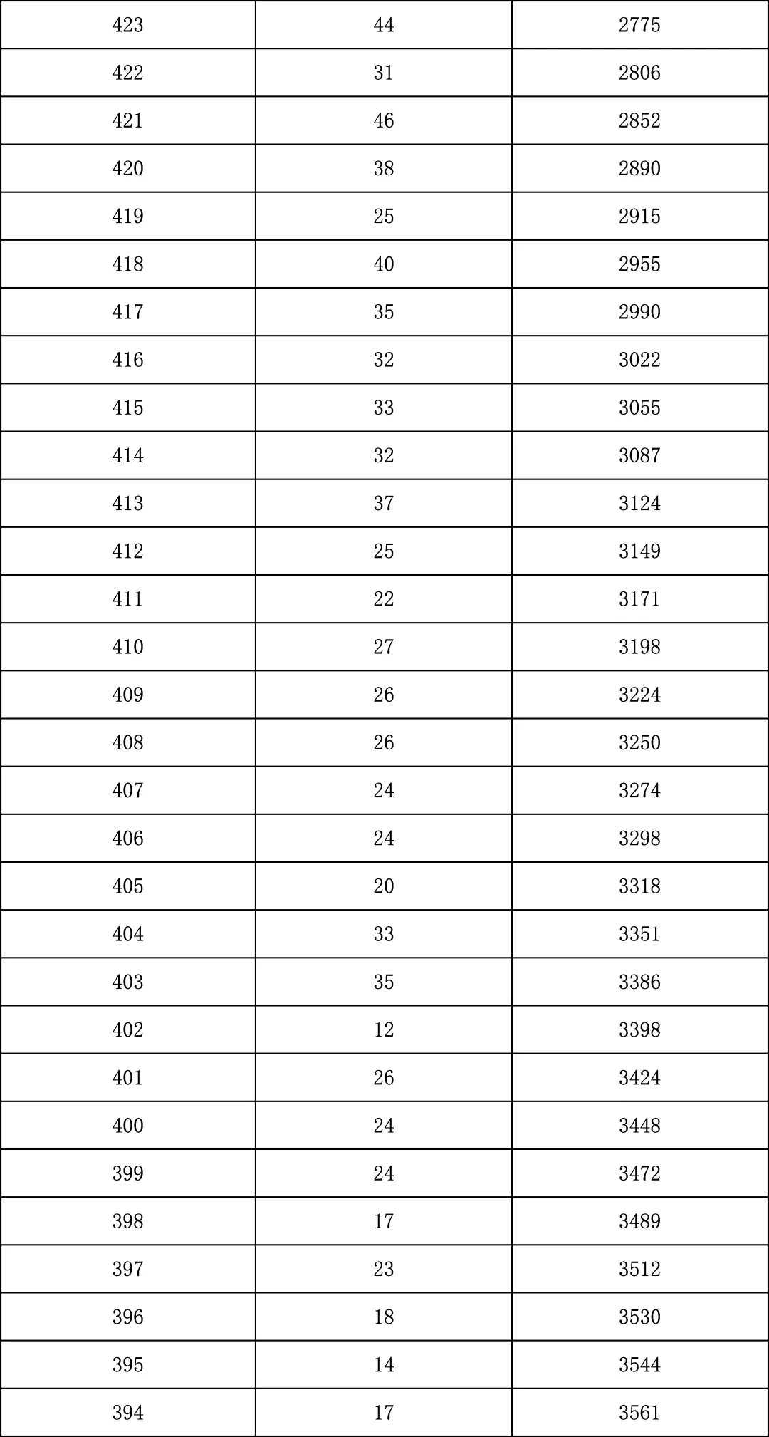2025年北京中考海淀朝阳等18区一分一段表汇总,赶快收藏 第120张 2025年北京中考海淀朝阳等18区一分一段表汇总,赶快收藏 第120张