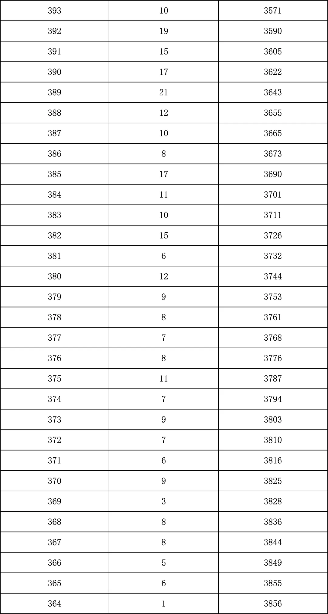 2025年北京中考海淀朝阳等18区一分一段表汇总,赶快收藏 第121张 2025年北京中考海淀朝阳等18区一分一段表汇总,赶快收藏 第121张
