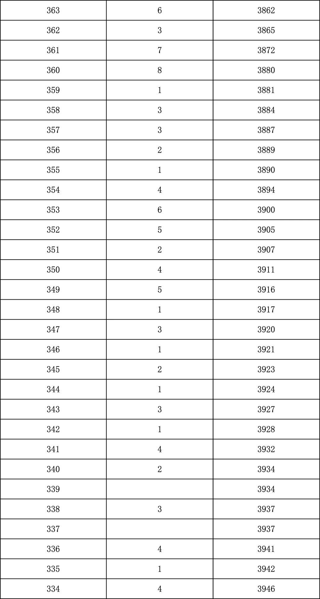 2025年北京中考海淀朝阳等18区一分一段表汇总,赶快收藏 第122张 2025年北京中考海淀朝阳等18区一分一段表汇总,赶快收藏 第122张