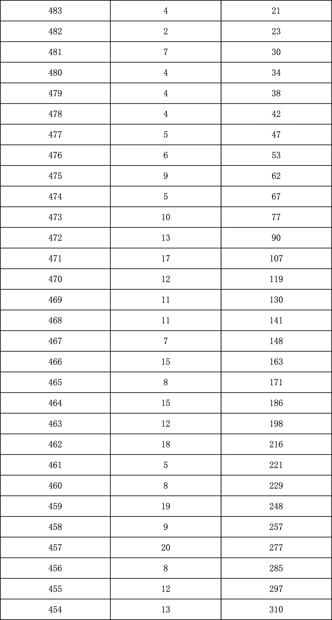 2025年北京中考海淀朝阳等18区一分一段表汇总,赶快收藏 第127张 2025年北京中考海淀朝阳等18区一分一段表汇总,赶快收藏 第127张
