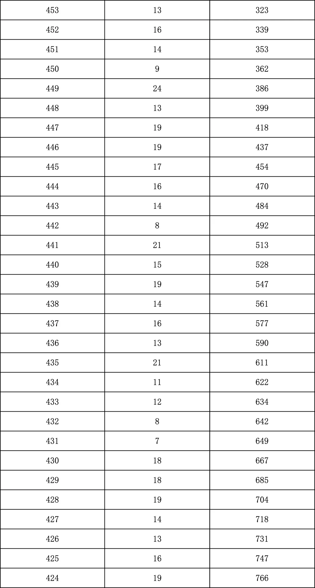 2025年北京中考海淀朝阳等18区一分一段表汇总,赶快收藏 第128张 2025年北京中考海淀朝阳等18区一分一段表汇总,赶快收藏 第128张