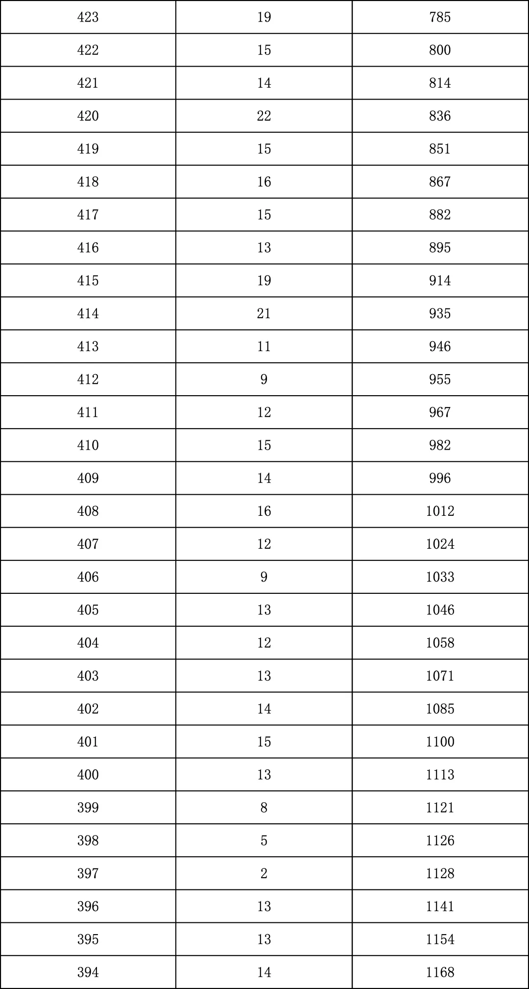 2025年北京中考海淀朝阳等18区一分一段表汇总,赶快收藏 第129张 2025年北京中考海淀朝阳等18区一分一段表汇总,赶快收藏 第129张