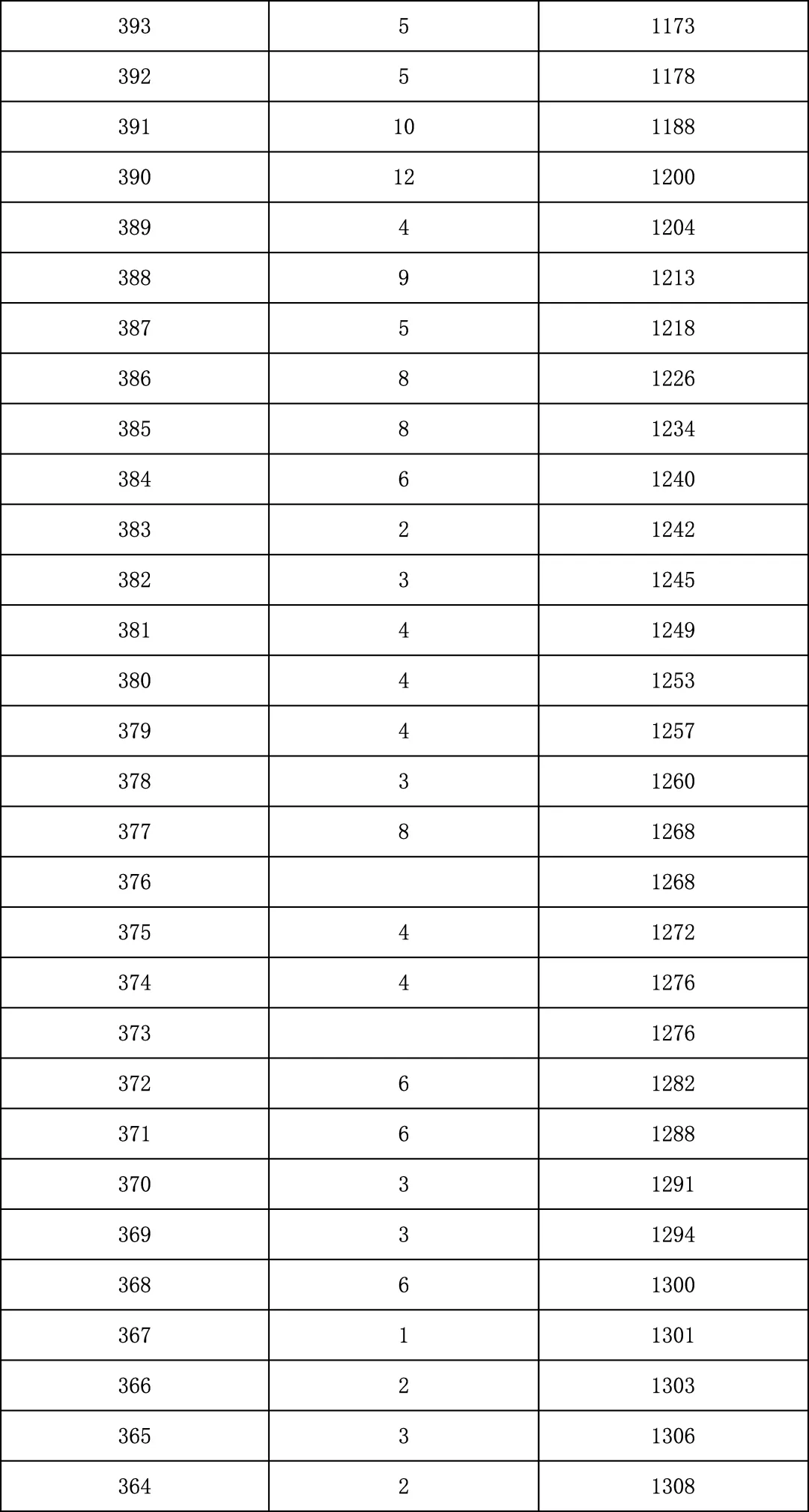 2025年北京中考海淀朝阳等18区一分一段表汇总,赶快收藏 第130张 2025年北京中考海淀朝阳等18区一分一段表汇总,赶快收藏 第130张
