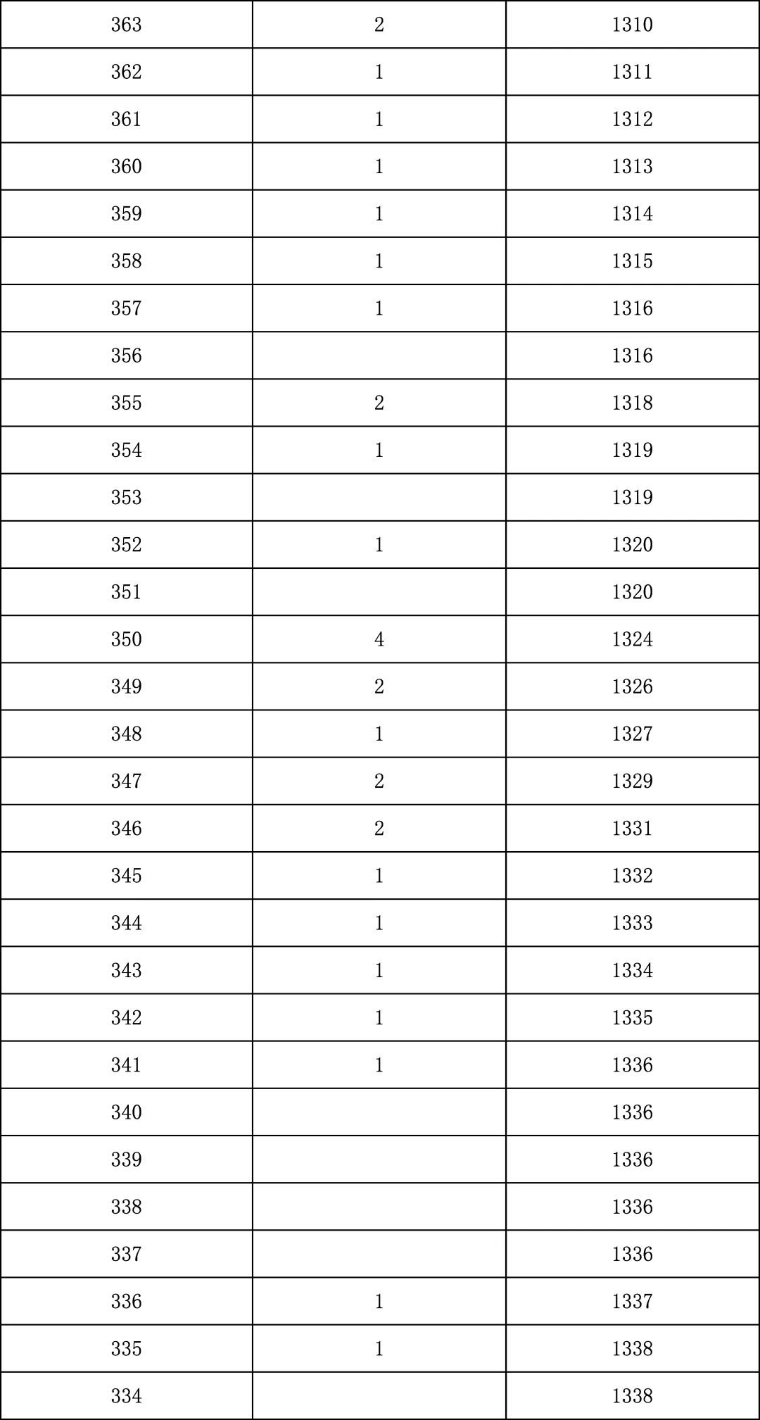 2025年北京中考海淀朝阳等18区一分一段表汇总,赶快收藏 第131张 2025年北京中考海淀朝阳等18区一分一段表汇总,赶快收藏 第131张