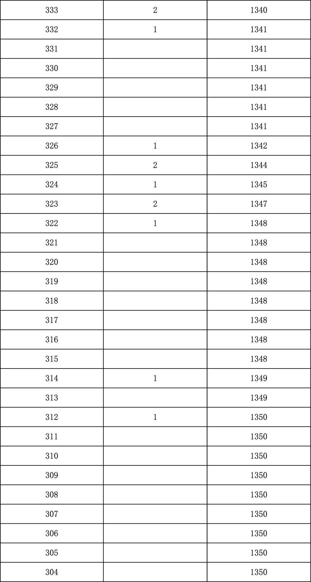 2025年北京中考海淀朝阳等18区一分一段表汇总,赶快收藏 第132张 2025年北京中考海淀朝阳等18区一分一段表汇总,赶快收藏 第132张