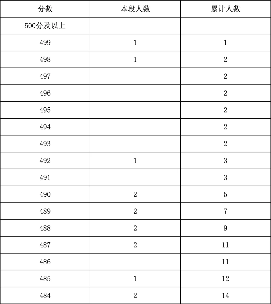 2025年北京中考海淀朝阳等18区一分一段表汇总,赶快收藏 第135张 2025年北京中考海淀朝阳等18区一分一段表汇总,赶快收藏 第135张