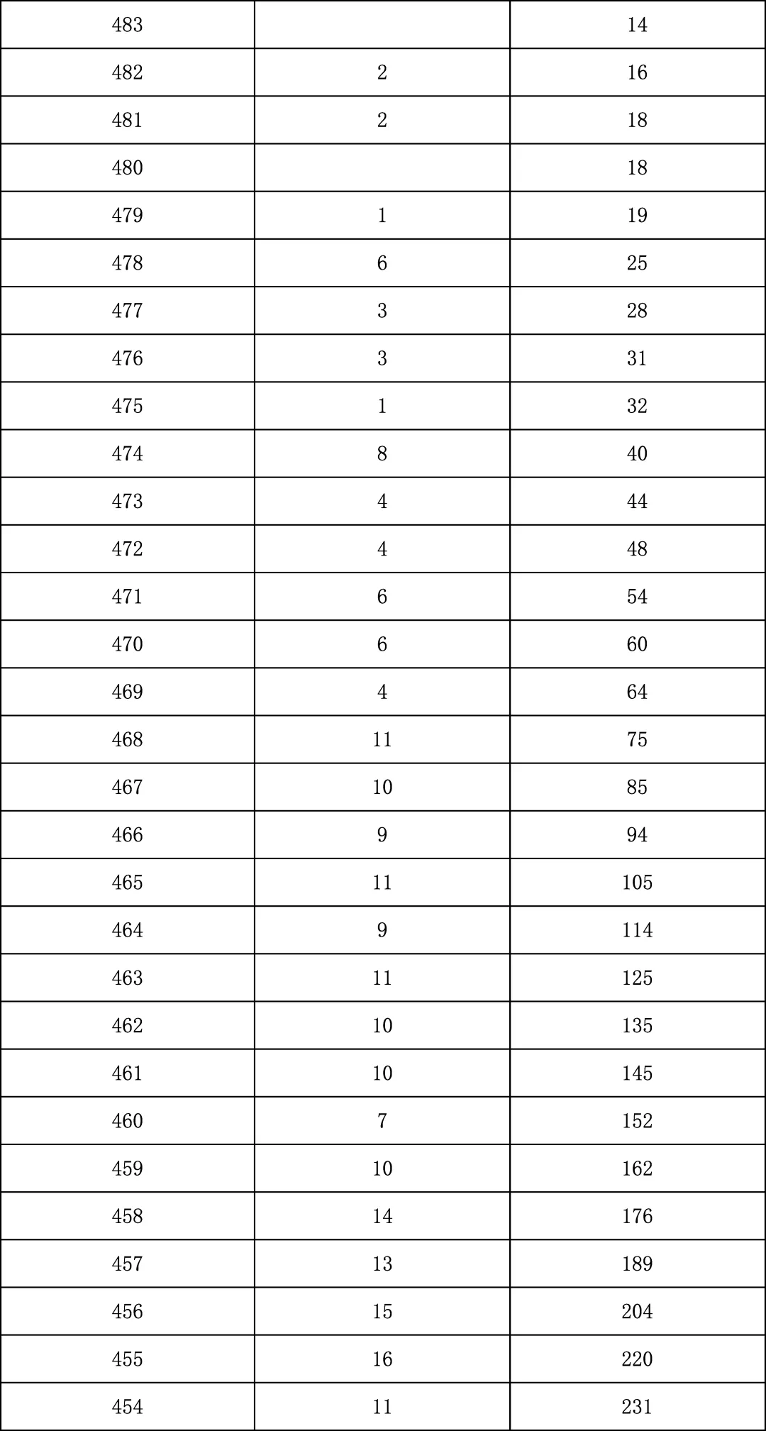 2025年北京中考海淀朝阳等18区一分一段表汇总,赶快收藏 第136张 2025年北京中考海淀朝阳等18区一分一段表汇总,赶快收藏 第136张