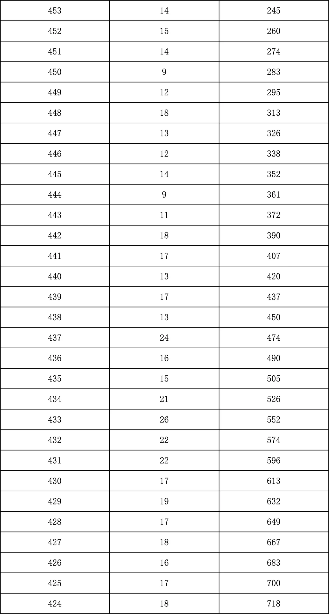 2025年北京中考海淀朝阳等18区一分一段表汇总,赶快收藏 第137张 2025年北京中考海淀朝阳等18区一分一段表汇总,赶快收藏 第137张