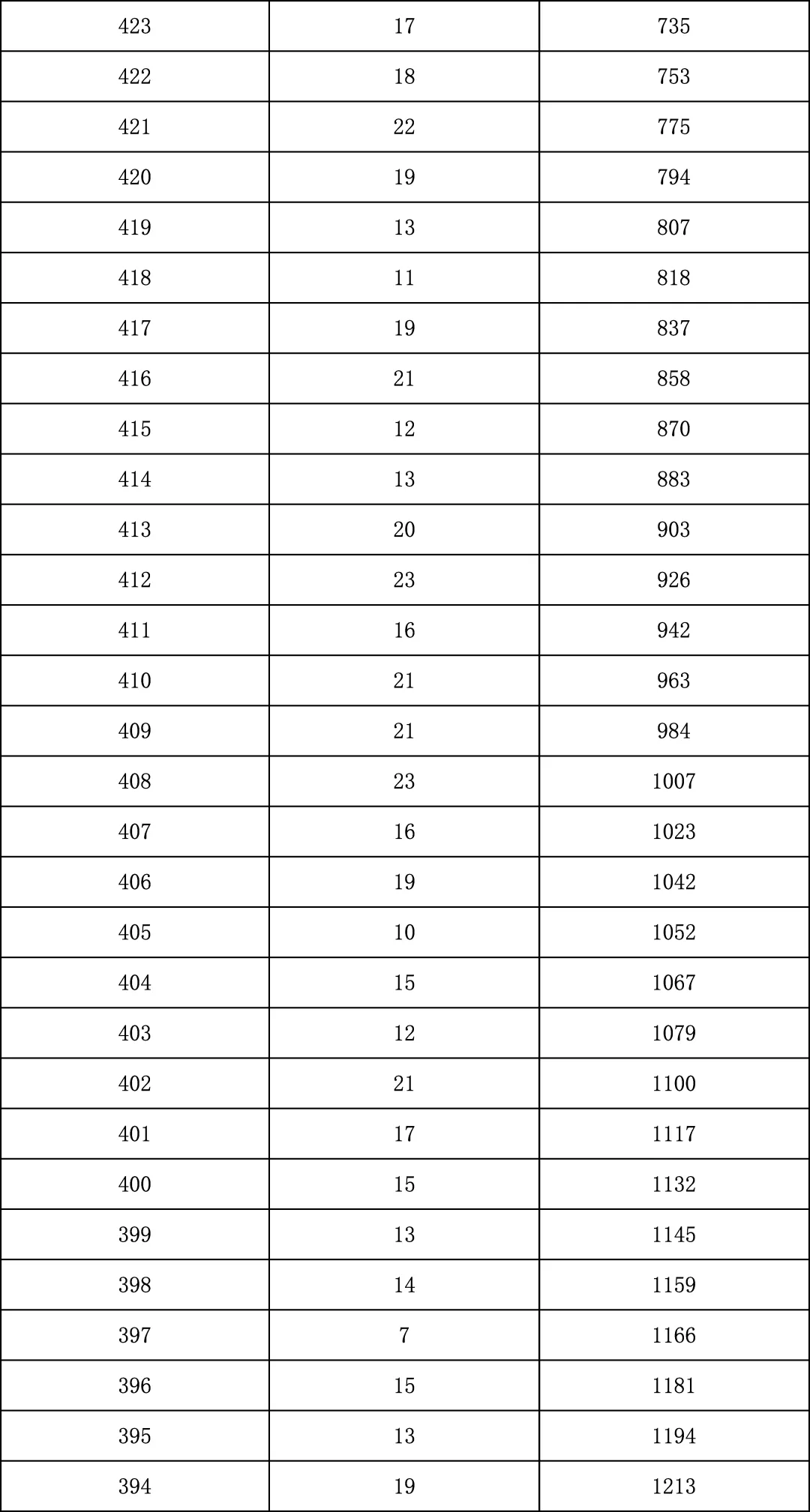 2025年北京中考海淀朝阳等18区一分一段表汇总,赶快收藏 第138张 2025年北京中考海淀朝阳等18区一分一段表汇总,赶快收藏 第138张
