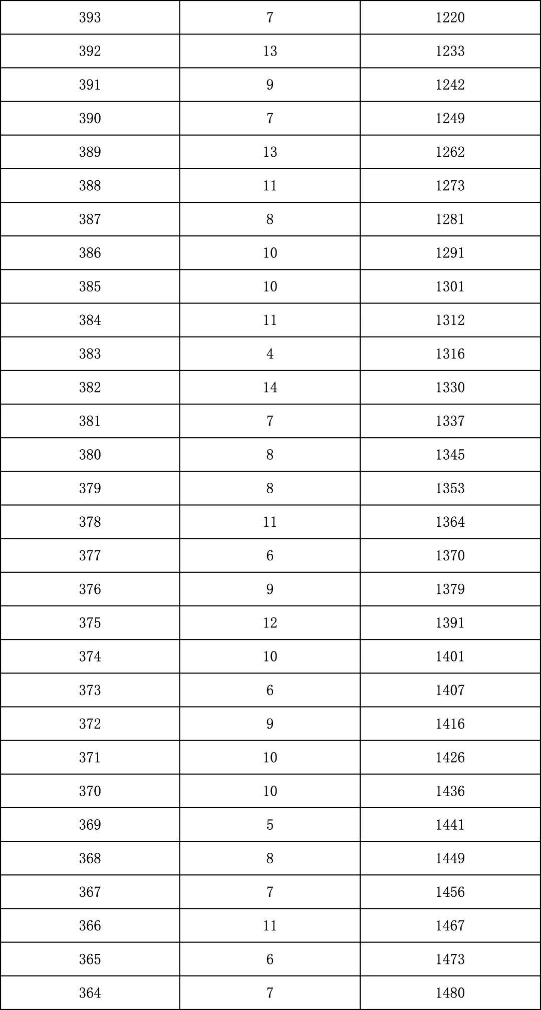 2025年北京中考海淀朝阳等18区一分一段表汇总,赶快收藏 第139张 2025年北京中考海淀朝阳等18区一分一段表汇总,赶快收藏 第139张