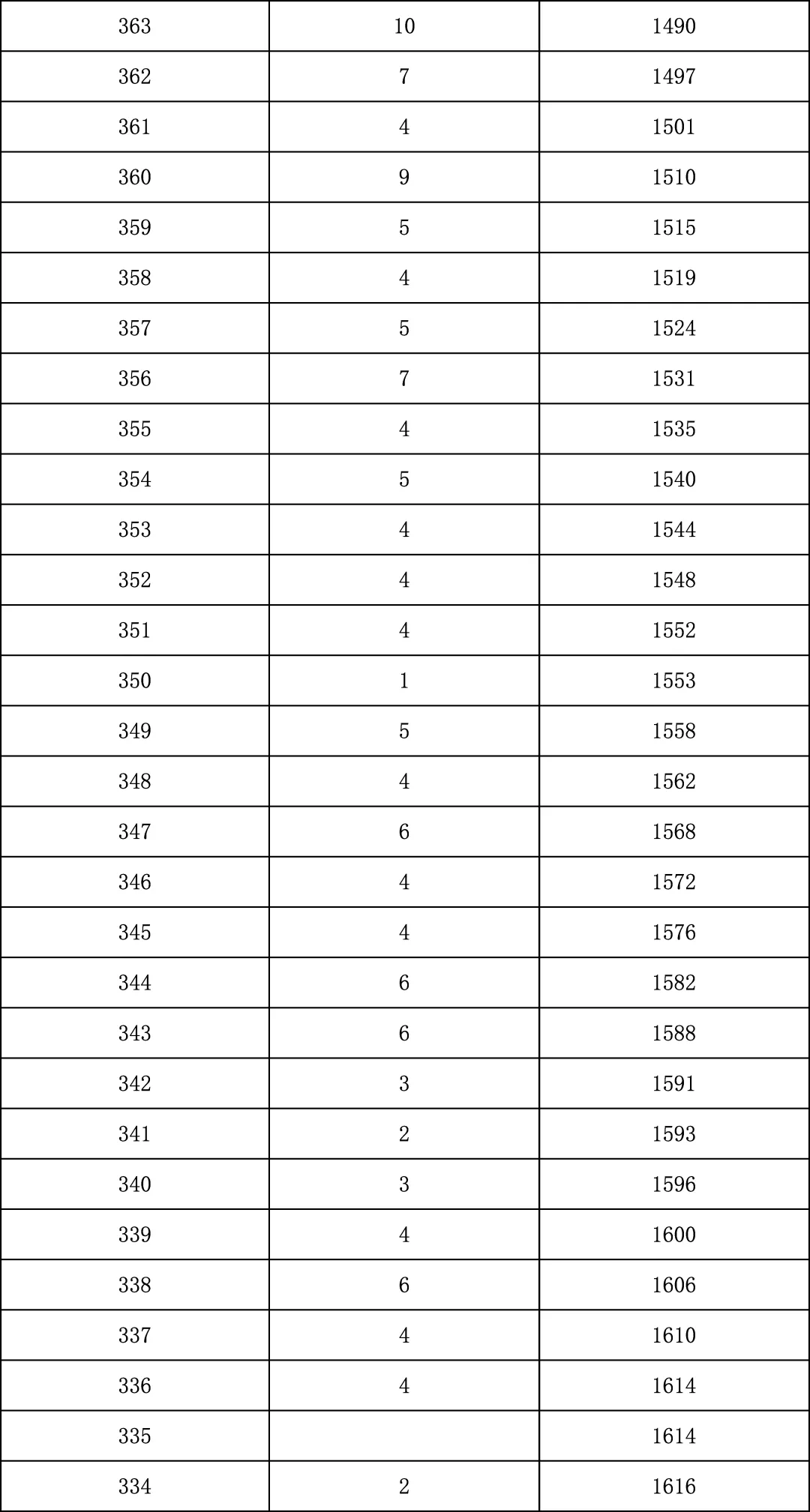 2025年北京中考海淀朝阳等18区一分一段表汇总,赶快收藏 第140张 2025年北京中考海淀朝阳等18区一分一段表汇总,赶快收藏 第140张