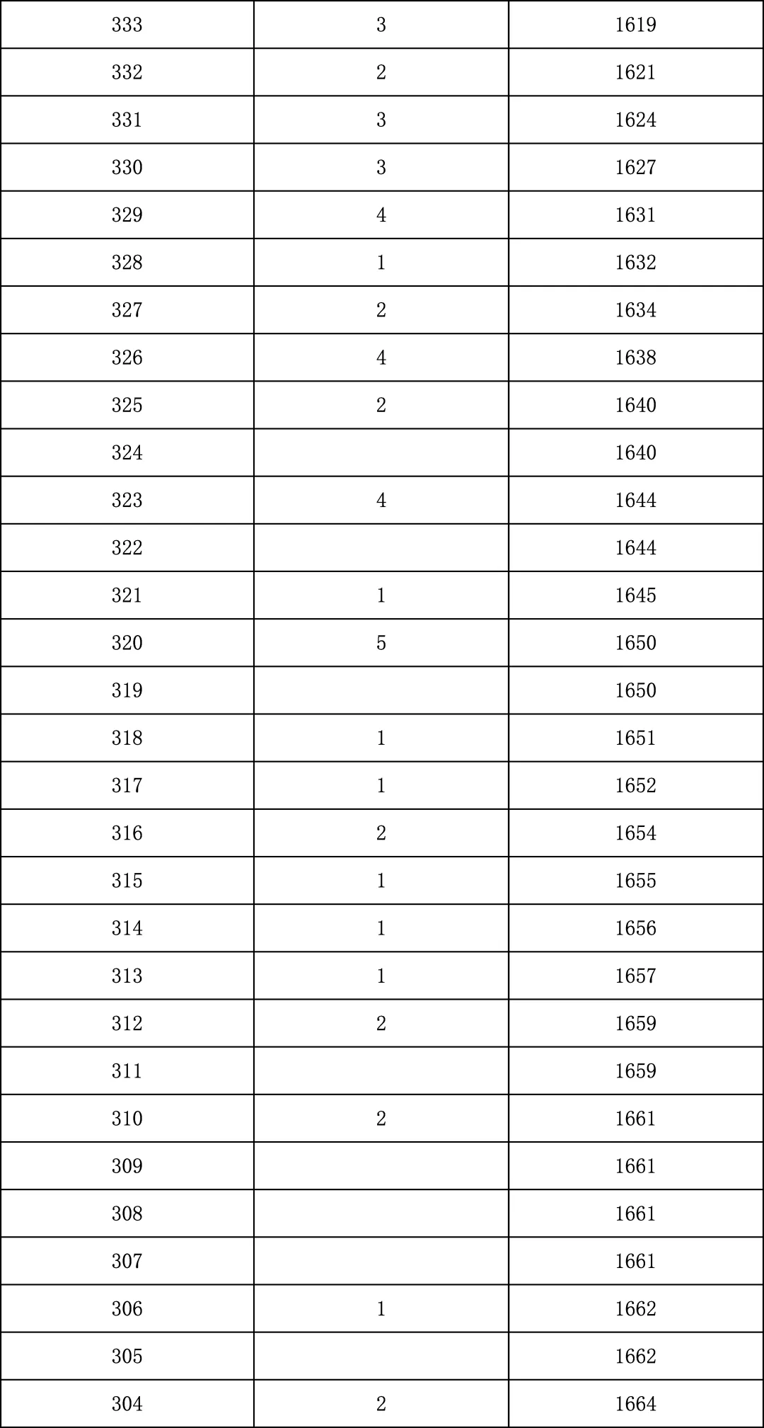 2025年北京中考海淀朝阳等18区一分一段表汇总,赶快收藏 第141张 2025年北京中考海淀朝阳等18区一分一段表汇总,赶快收藏 第141张
