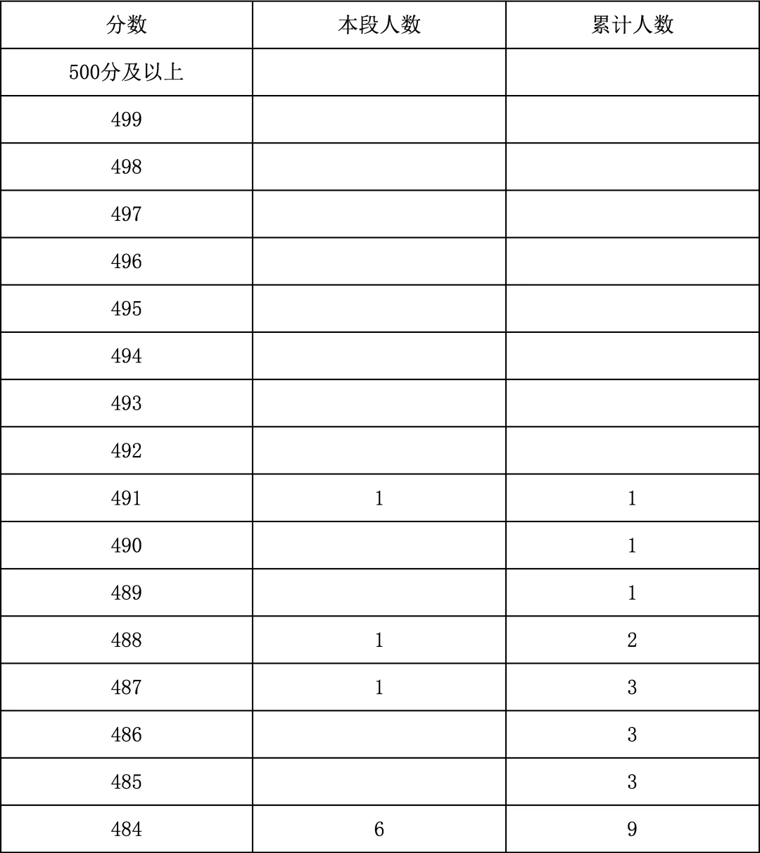 2025年北京中考海淀朝阳等18区一分一段表汇总,赶快收藏 第144张 2025年北京中考海淀朝阳等18区一分一段表汇总,赶快收藏 第144张