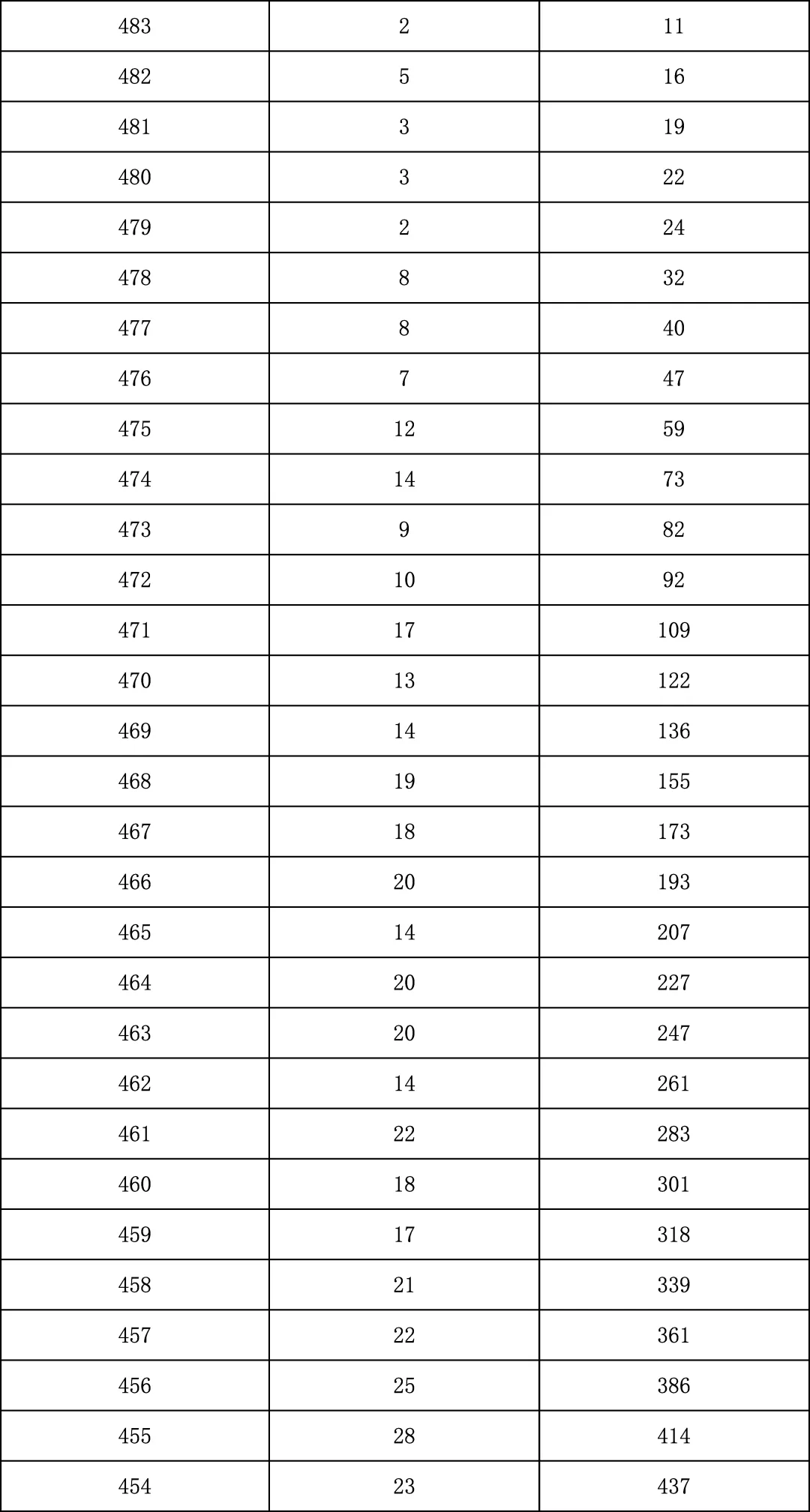 2025年北京中考海淀朝阳等18区一分一段表汇总,赶快收藏 第145张 2025年北京中考海淀朝阳等18区一分一段表汇总,赶快收藏 第145张