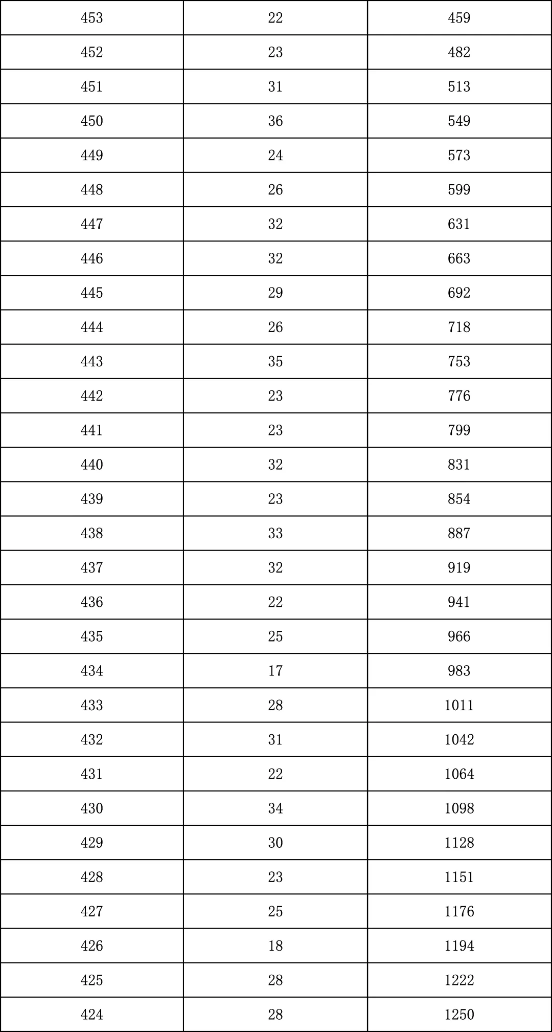 2025年北京中考海淀朝阳等18区一分一段表汇总,赶快收藏 第146张 2025年北京中考海淀朝阳等18区一分一段表汇总,赶快收藏 第146张