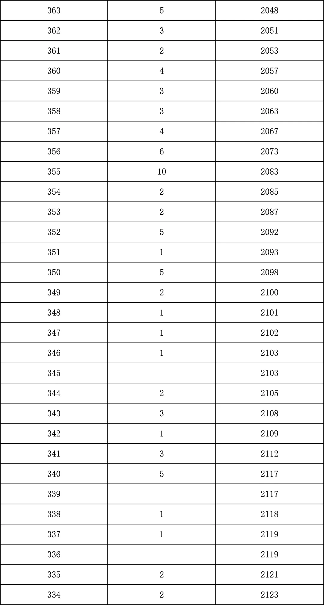 2025年北京中考海淀朝阳等18区一分一段表汇总,赶快收藏 第149张 2025年北京中考海淀朝阳等18区一分一段表汇总,赶快收藏 第149张