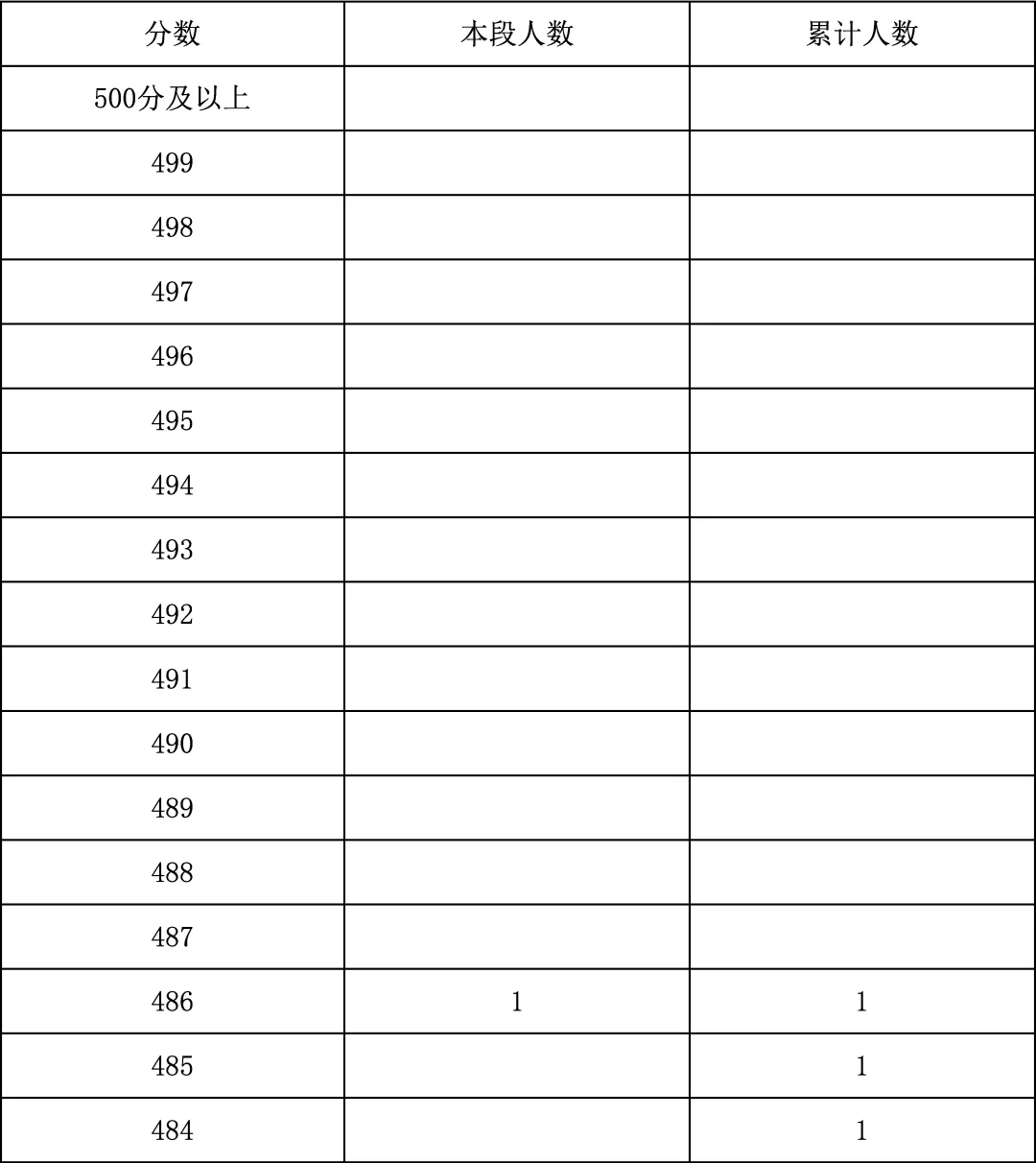 2025年北京中考海淀朝阳等18区一分一段表汇总,赶快收藏 第153张 2025年北京中考海淀朝阳等18区一分一段表汇总,赶快收藏 第153张