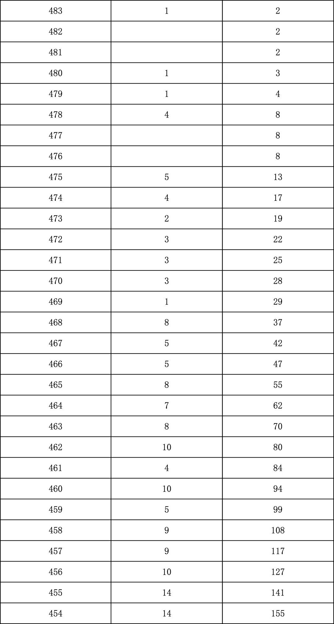 2025年北京中考海淀朝阳等18区一分一段表汇总,赶快收藏 第154张 2025年北京中考海淀朝阳等18区一分一段表汇总,赶快收藏 第154张