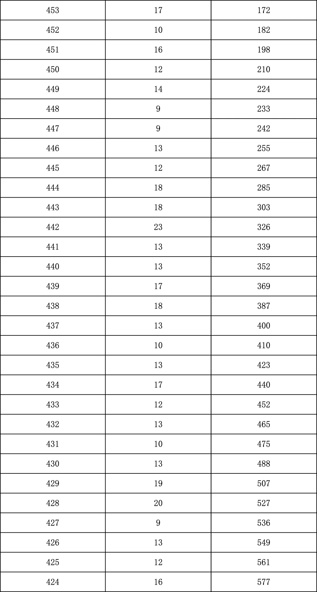 2025年北京中考海淀朝阳等18区一分一段表汇总,赶快收藏 第155张 2025年北京中考海淀朝阳等18区一分一段表汇总,赶快收藏 第155张