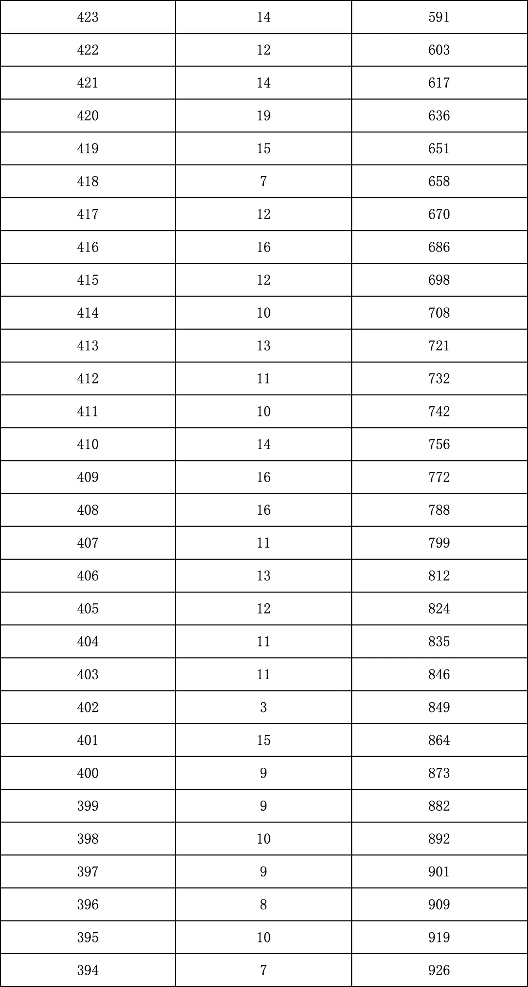 2025年北京中考海淀朝阳等18区一分一段表汇总,赶快收藏 第156张 2025年北京中考海淀朝阳等18区一分一段表汇总,赶快收藏 第156张