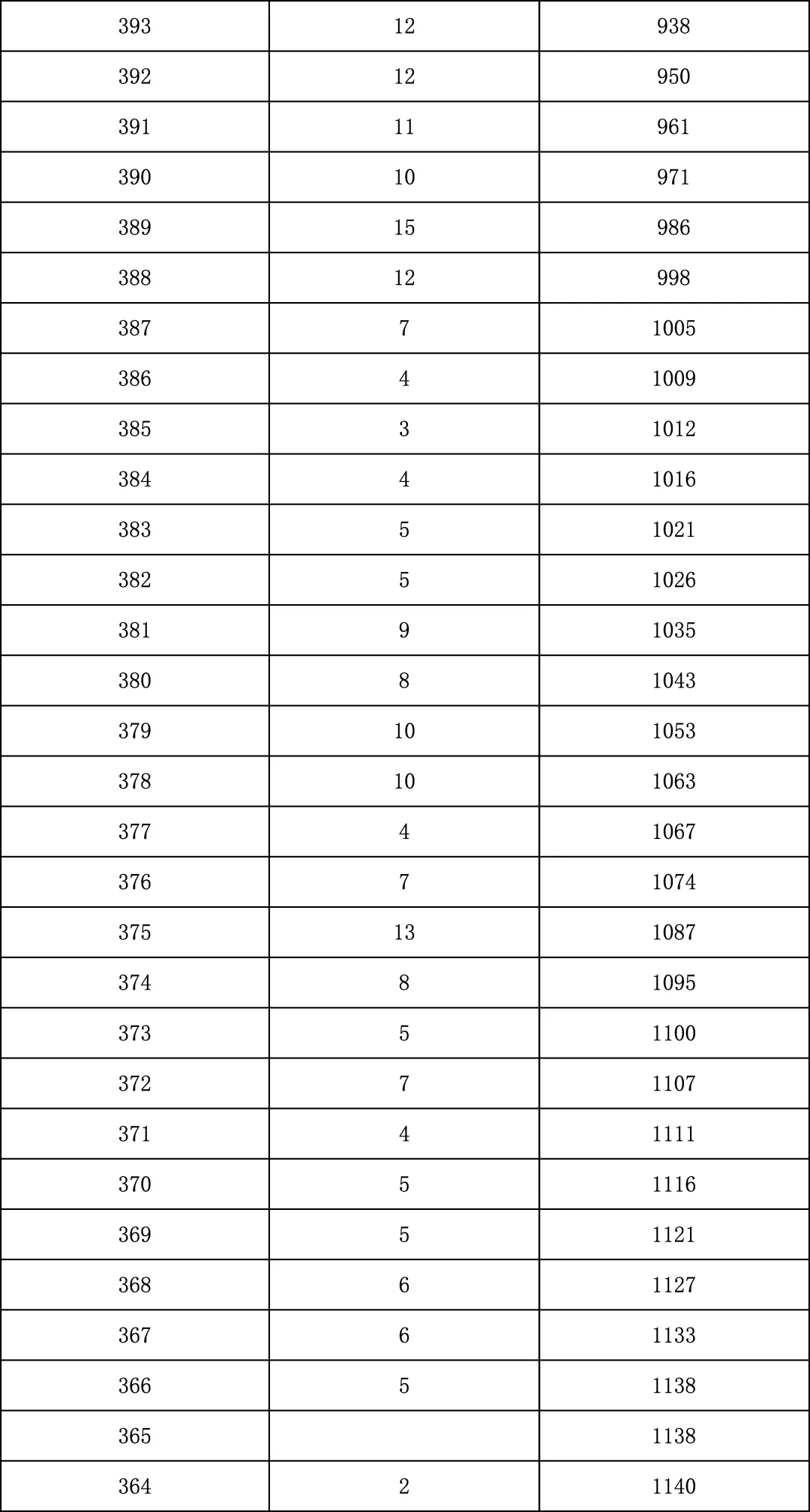2025年北京中考海淀朝阳等18区一分一段表汇总,赶快收藏 第157张 2025年北京中考海淀朝阳等18区一分一段表汇总,赶快收藏 第157张