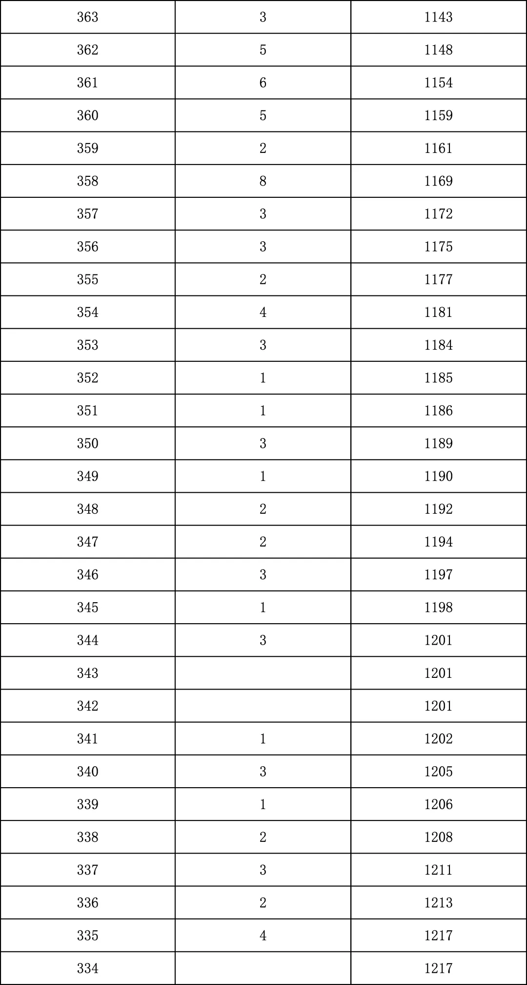 2025年北京中考海淀朝阳等18区一分一段表汇总,赶快收藏 第158张 2025年北京中考海淀朝阳等18区一分一段表汇总,赶快收藏 第158张