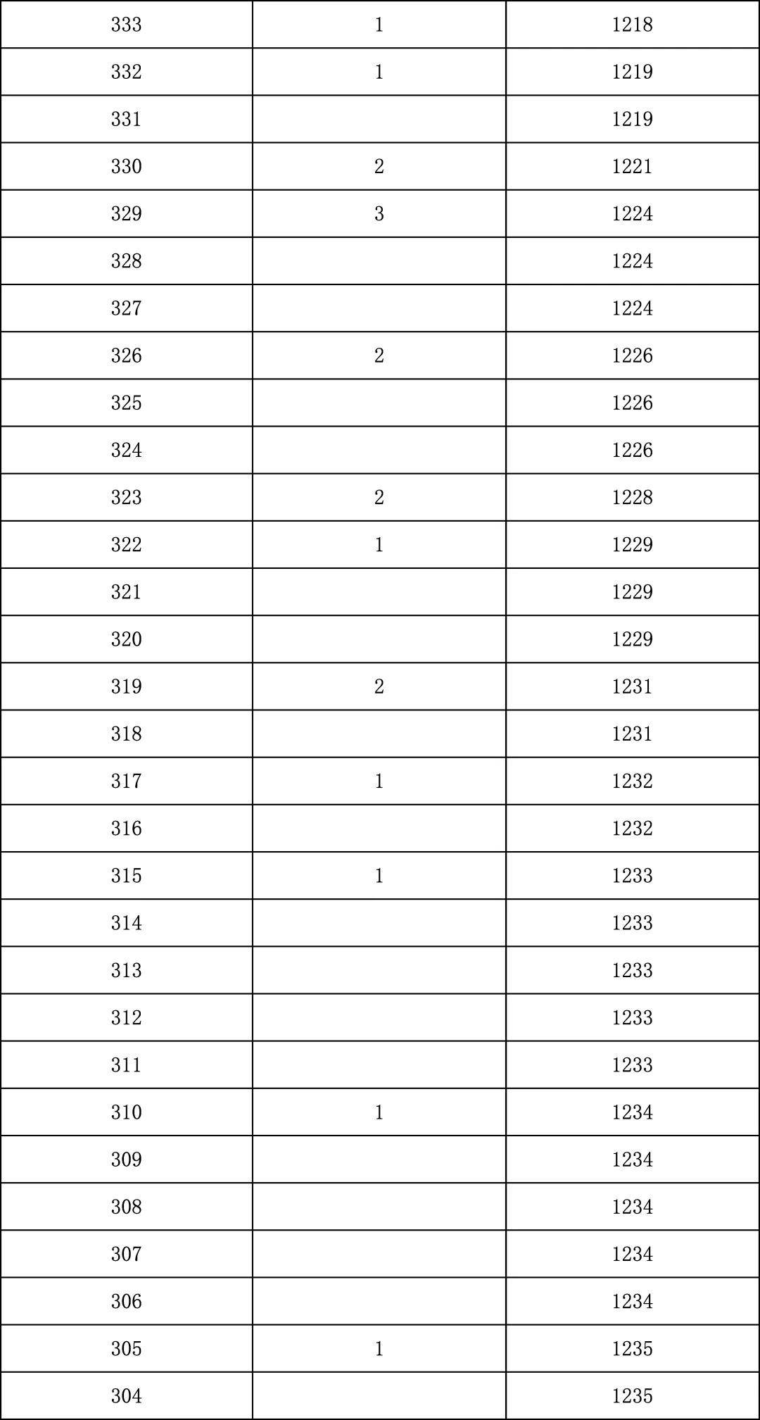2025年北京中考海淀朝阳等18区一分一段表汇总,赶快收藏 第159张 2025年北京中考海淀朝阳等18区一分一段表汇总,赶快收藏 第159张