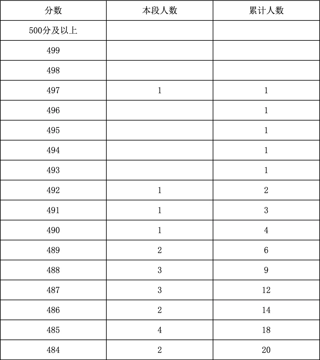 2025年北京中考海淀朝阳等18区一分一段表汇总,赶快收藏 第162张 2025年北京中考海淀朝阳等18区一分一段表汇总,赶快收藏 第162张