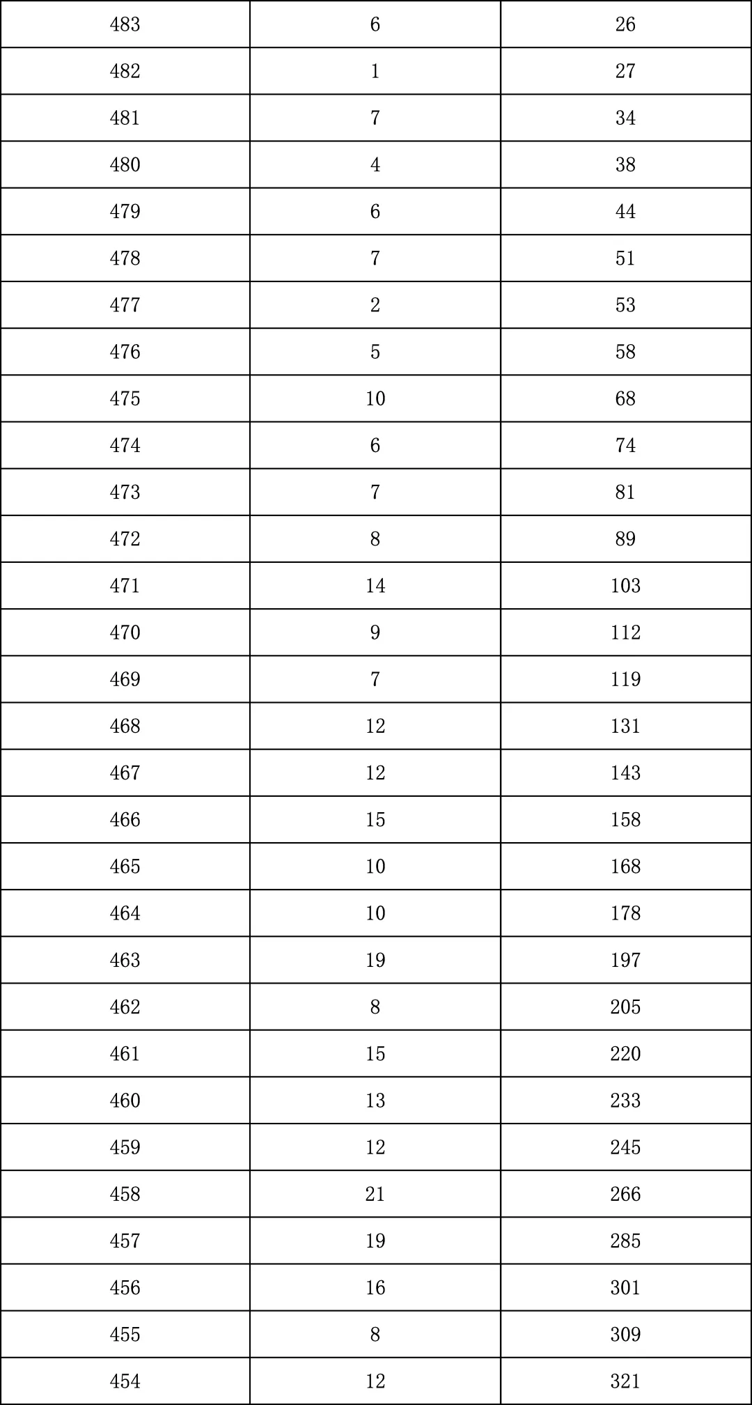 2025年北京中考海淀朝阳等18区一分一段表汇总,赶快收藏 第163张 2025年北京中考海淀朝阳等18区一分一段表汇总,赶快收藏 第163张