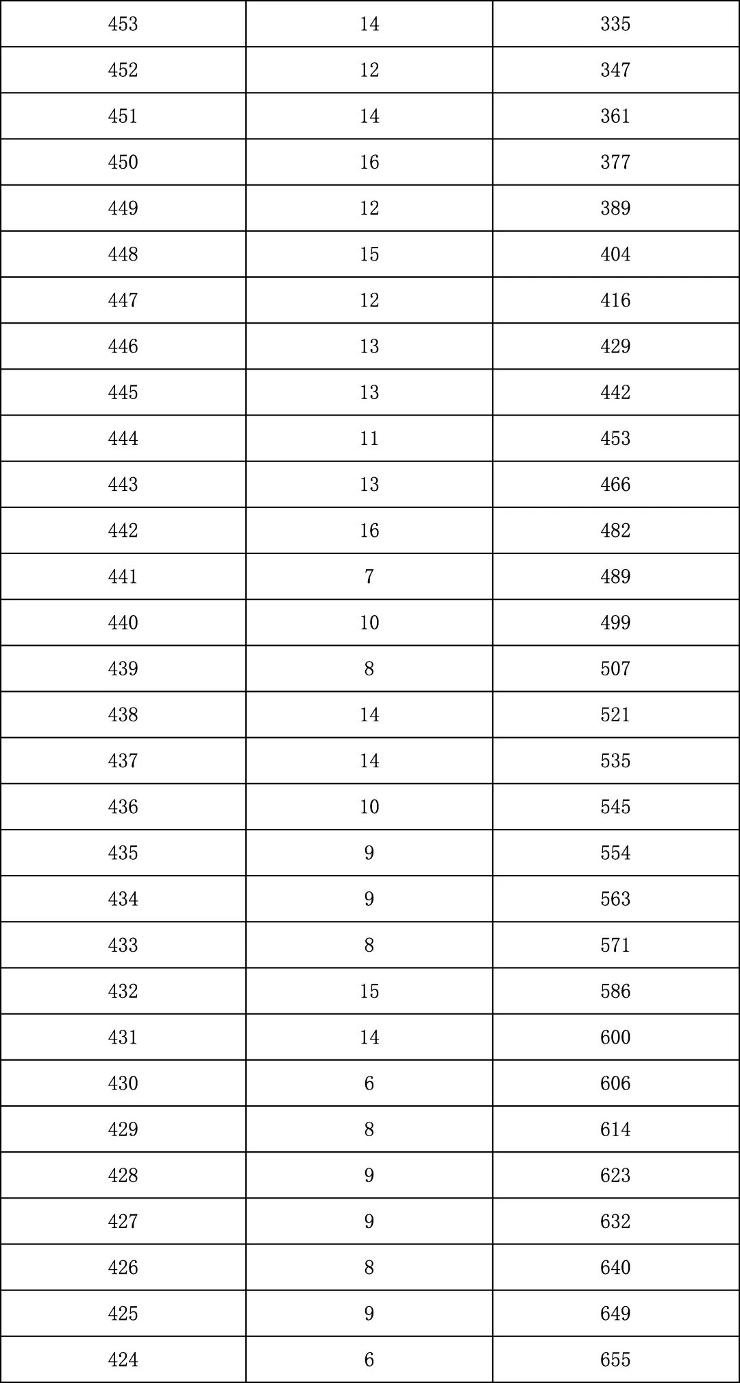 2025年北京中考海淀朝阳等18区一分一段表汇总,赶快收藏 第164张 2025年北京中考海淀朝阳等18区一分一段表汇总,赶快收藏 第164张