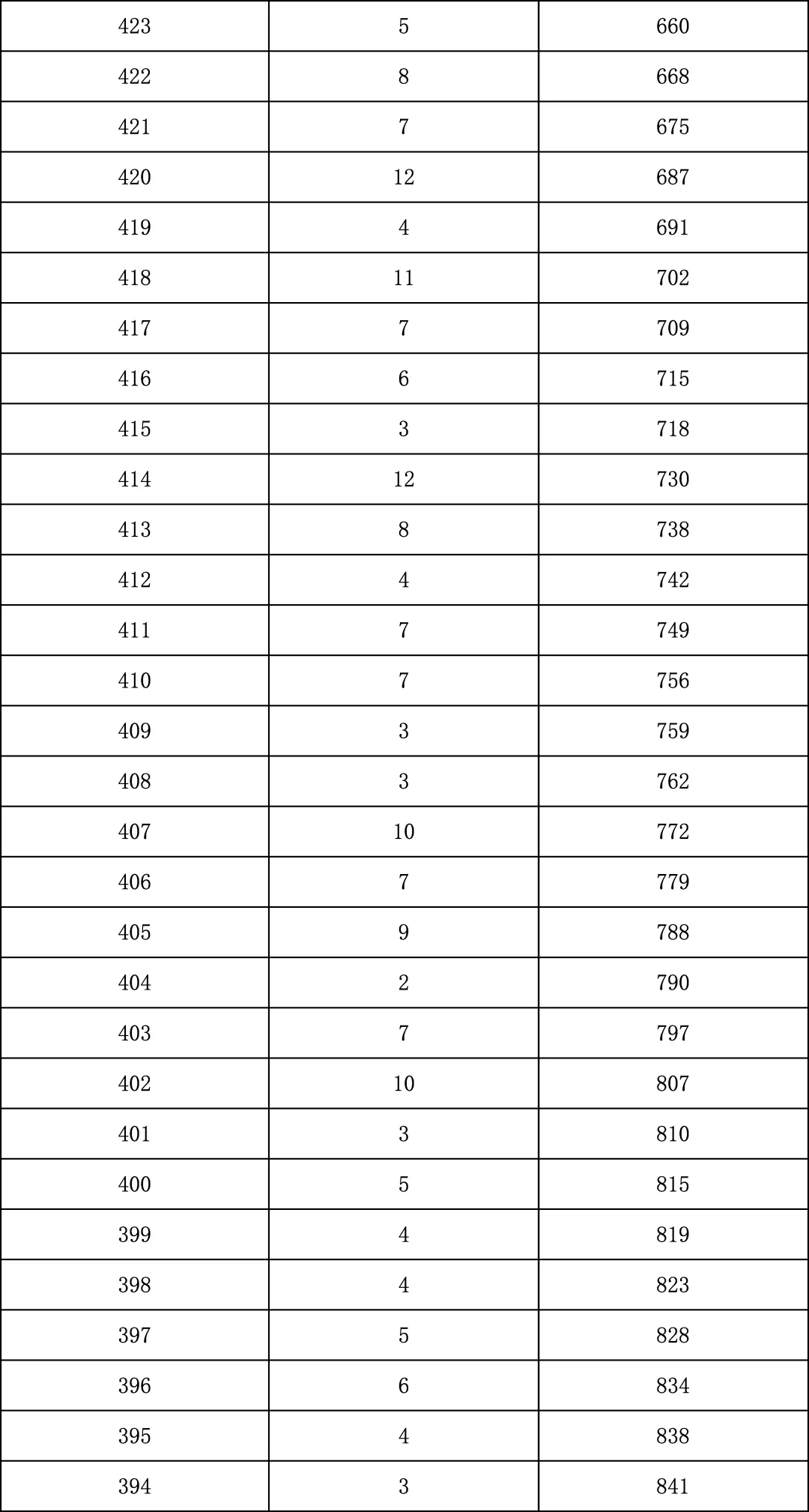 2025年北京中考海淀朝阳等18区一分一段表汇总,赶快收藏 第165张 2025年北京中考海淀朝阳等18区一分一段表汇总,赶快收藏 第165张