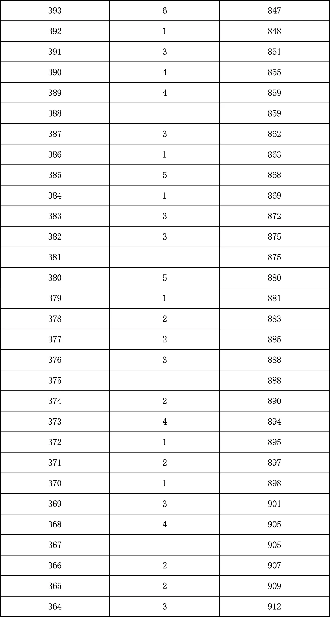 2025年北京中考海淀朝阳等18区一分一段表汇总,赶快收藏 第166张 2025年北京中考海淀朝阳等18区一分一段表汇总,赶快收藏 第166张