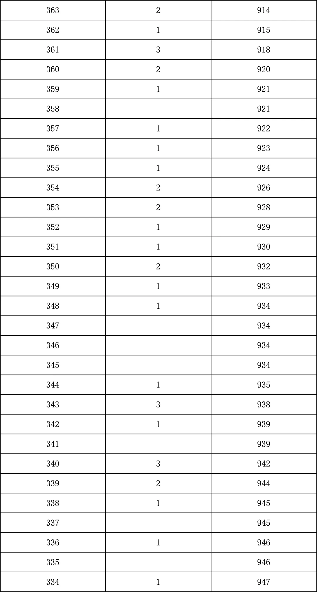 2025年北京中考海淀朝阳等18区一分一段表汇总,赶快收藏 第167张 2025年北京中考海淀朝阳等18区一分一段表汇总,赶快收藏 第167张
