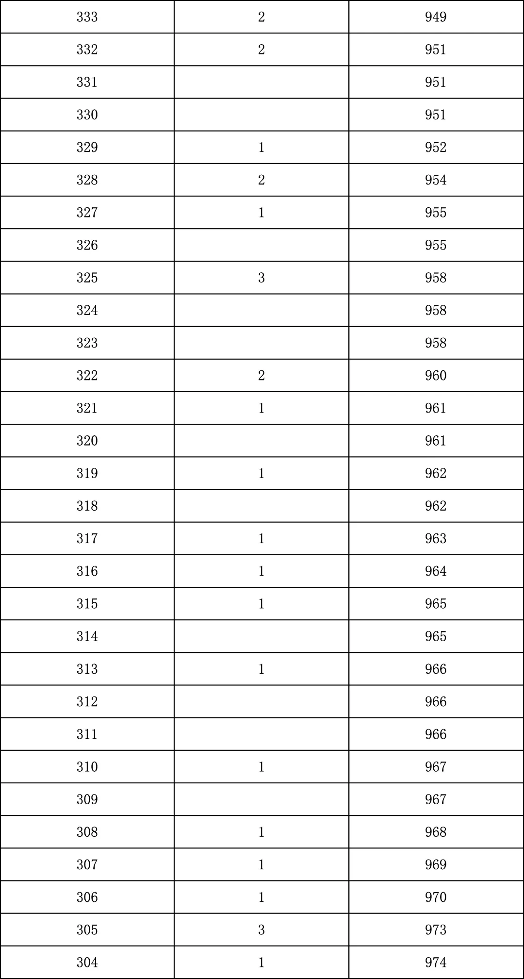 2025年北京中考海淀朝阳等18区一分一段表汇总,赶快收藏 第168张 2025年北京中考海淀朝阳等18区一分一段表汇总,赶快收藏 第168张