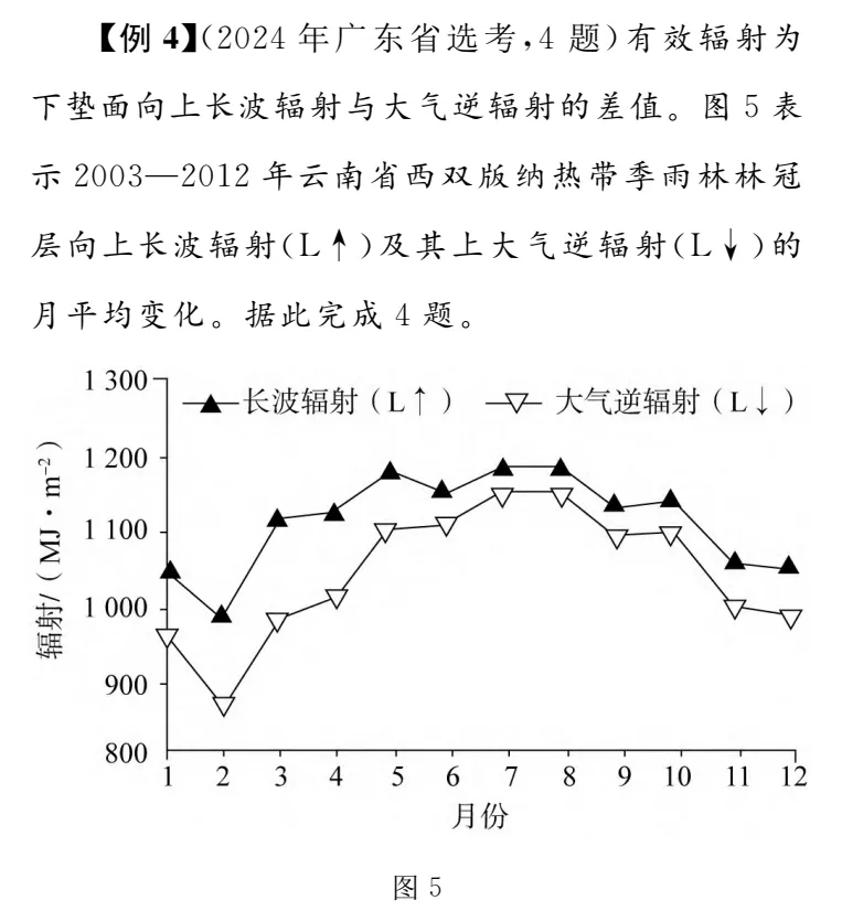图解高考真题:2024广东卷热带季雨林林冠层辐射 第1张