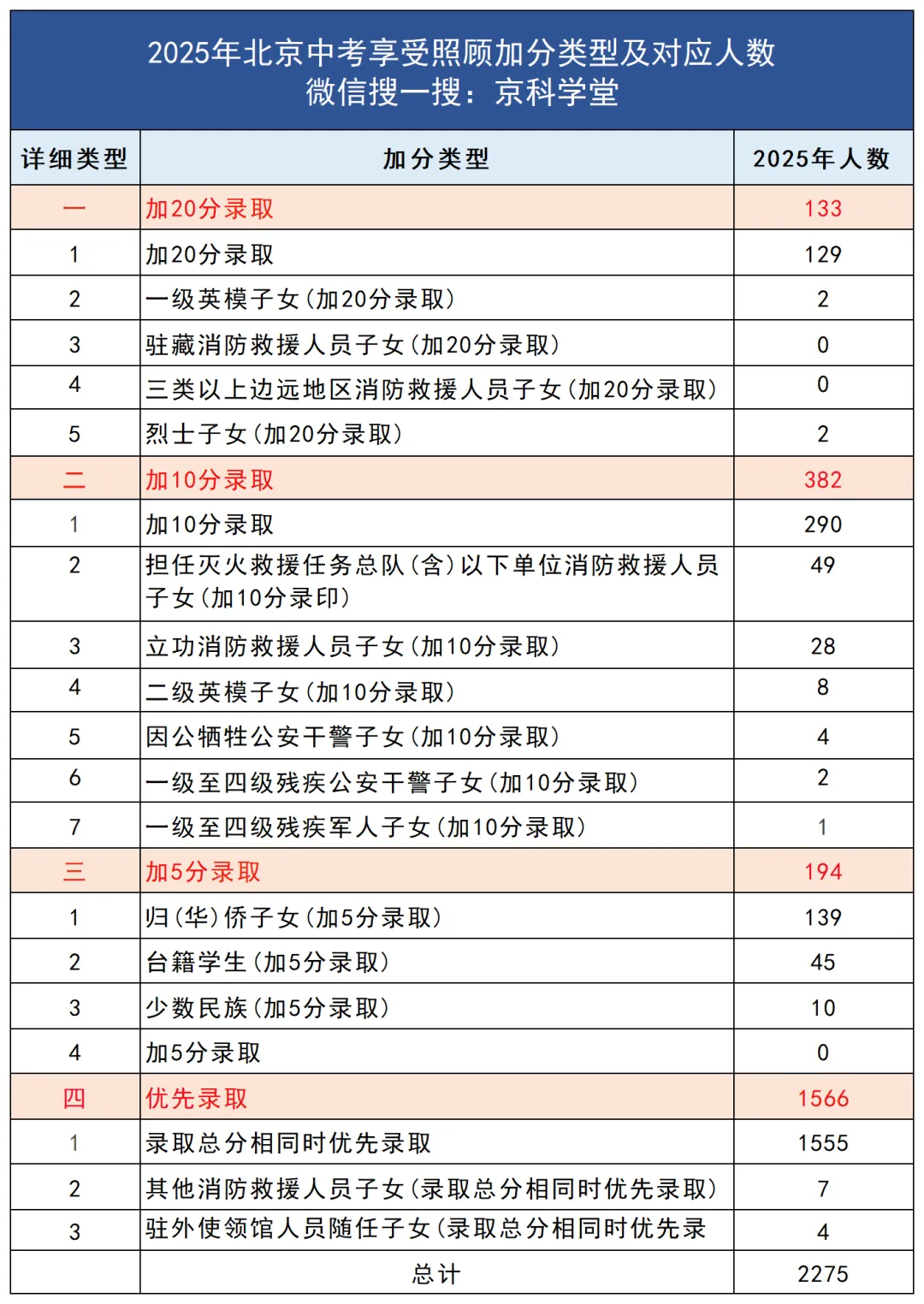 加 20 分不是梦!2026 北京中考符合就能申请 第2张