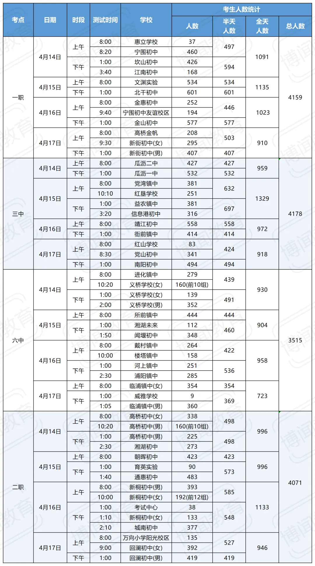 速看!2026 萧山体育中考即将开考,15923 名考生迎考 第3张
