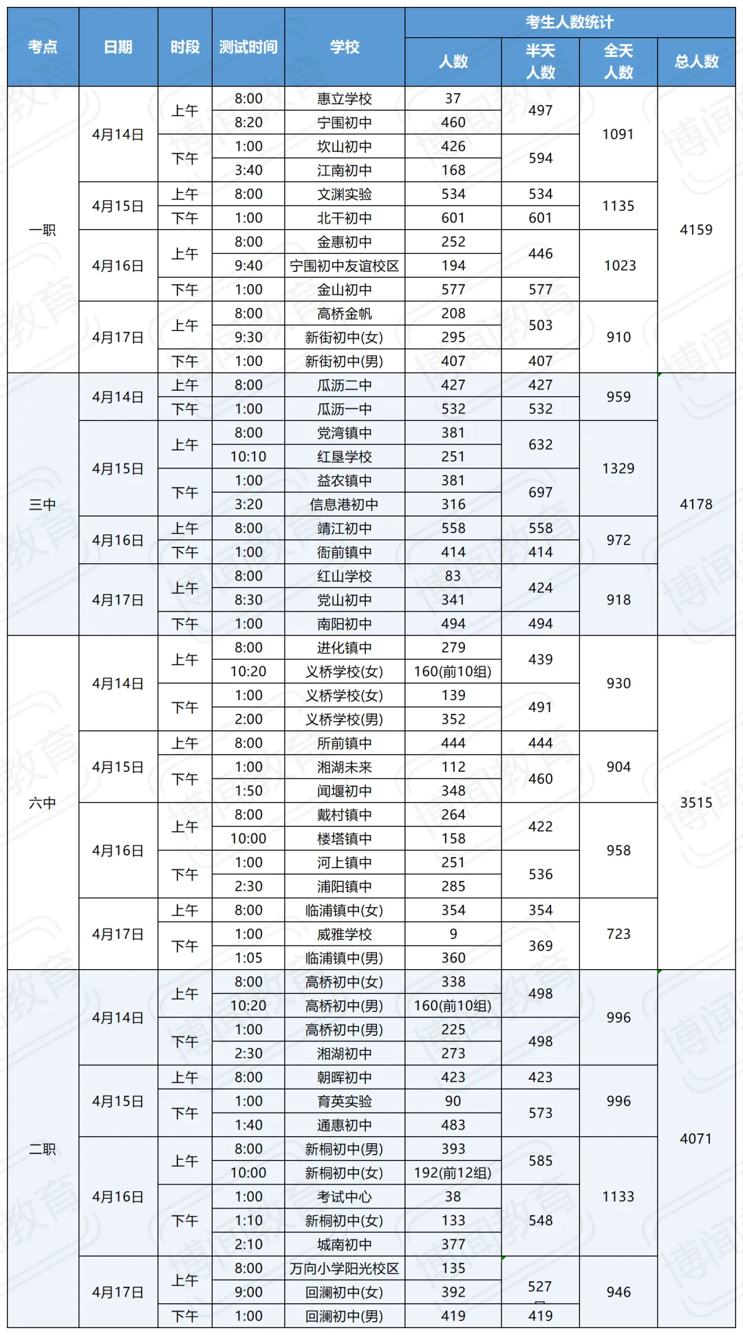 速看!2026 萧山体育中考即将开考,15923 名考生迎考 第4张