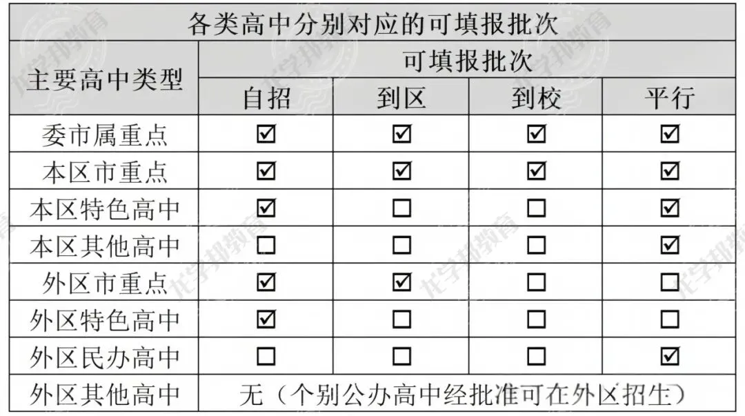 建议收藏!2026年上海中考志愿填报全流程详解! 第7张