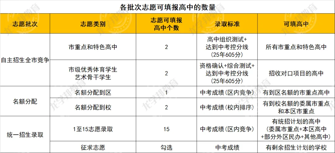 建议收藏!2026年上海中考志愿填报全流程详解! 第9张