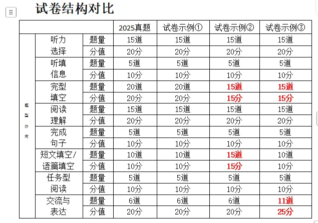 2025年中考真题与2026年试卷示例对比分析 第1张