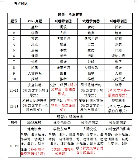 2025年中考真题与2026年试卷示例对比分析 第2张