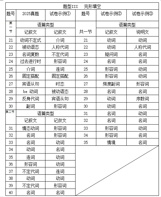 2025年中考真题与2026年试卷示例对比分析 第3张