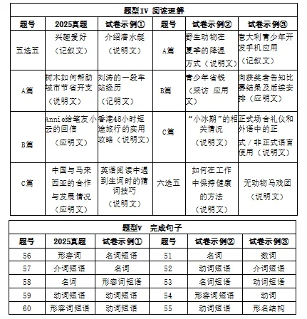 2025年中考真题与2026年试卷示例对比分析 第4张