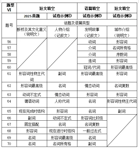 2025年中考真题与2026年试卷示例对比分析 第5张