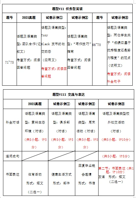 2025年中考真题与2026年试卷示例对比分析 第6张