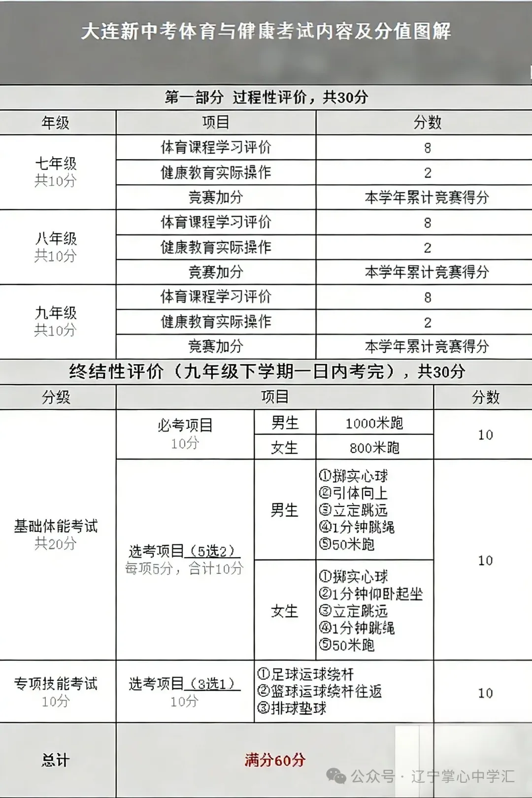 良好即满分!2026大连【体育中考】考试项目+分数构成+演示视频→ 第2张