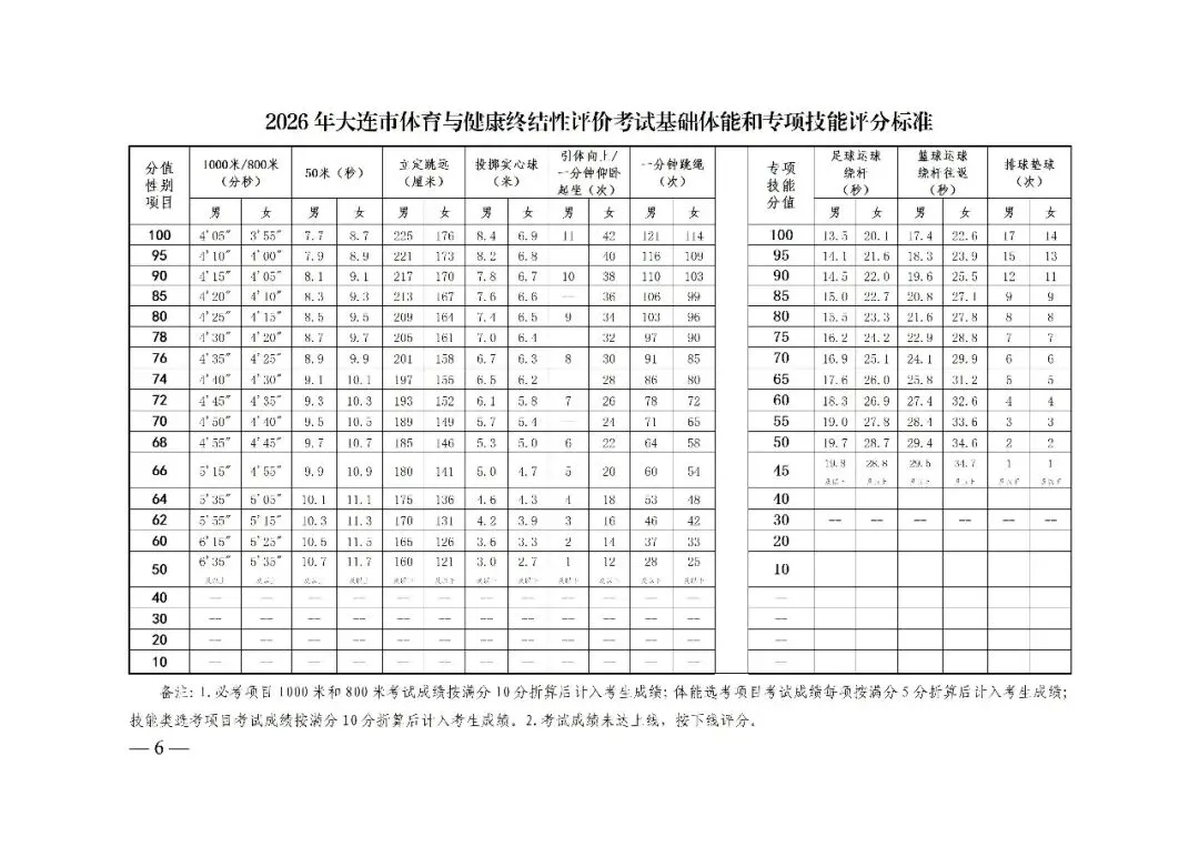 良好即满分!2026大连【体育中考】考试项目+分数构成+演示视频→ 第3张