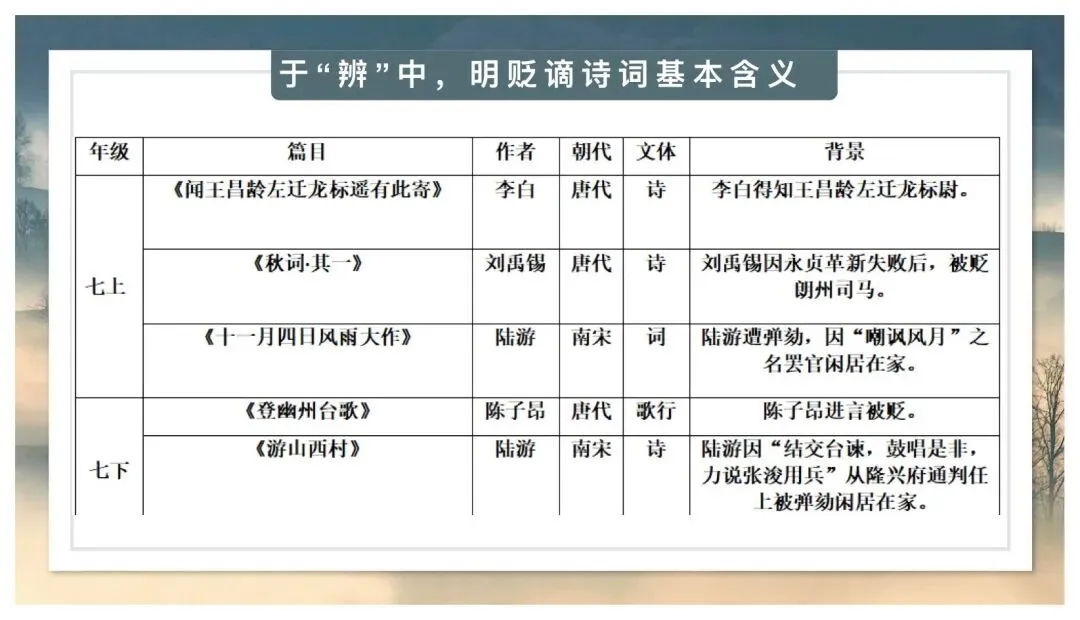 中考贬谪类诗词复习公开课太赞了! 第4张